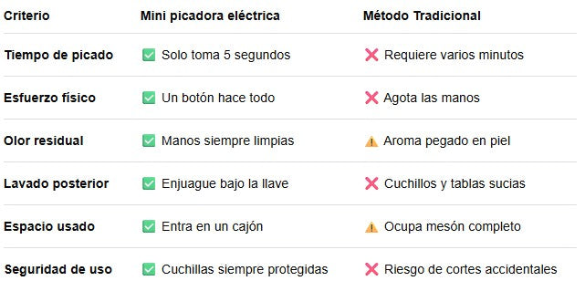 Procesador De Alimentos Eléctrico 250 ml